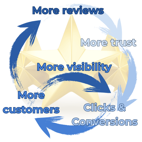 reputation management flywheel